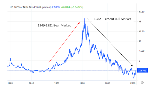 ABSI - The New Bond Bear Market